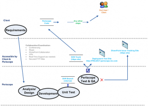 QA/Test Coordination Flow